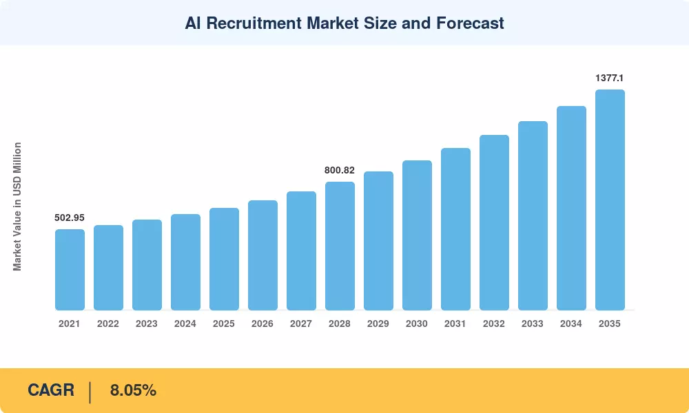 AI Recruitment Market Revolution Drives Smarter Talent Acquisition and Workforce Innovation Globally | Hiring Innovation 1 AI Recruitment Market
