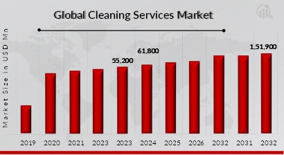Cleaning Services Market