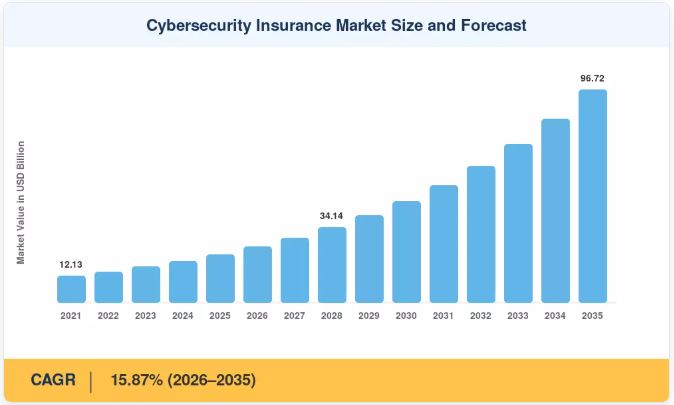 Cybersecurity Insurance Market to Reach USD 96.72 Billion by 2035 at 15.87% CAGR 1 Cybersecurity Insurance Market