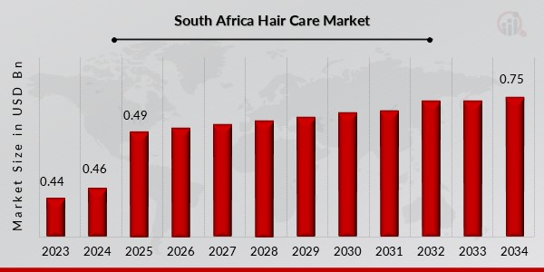 Global_South_Africa_Hair_Care_Market_Overview