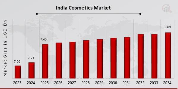 India_Cosmetics_Market