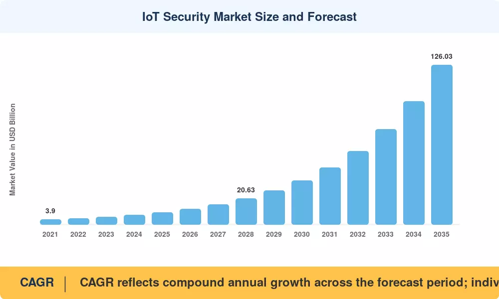 IoT Security Market