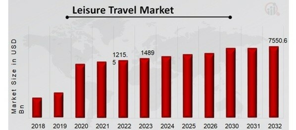 Leisure Travel Market 2