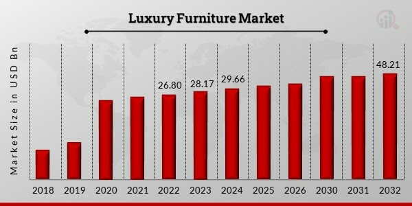 Luxury Furniture Market