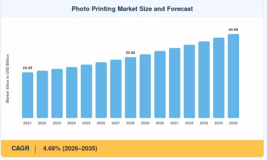 Photo Printing Market Report Highlights 4.68% CAGR and USD 44.98 Billion Opportunity by 2035 1 Photo Printing Market