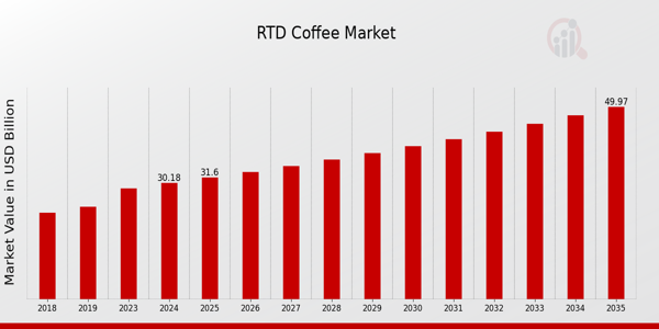 RTD Coffee Market 2