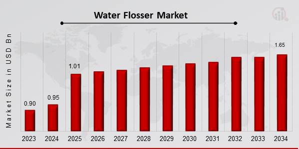Water_Flosser_Market_Overview